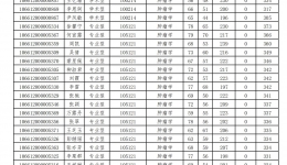 遵义医科大学2022年运动医学、肿瘤学研究生招生进入一志愿复试人员名单