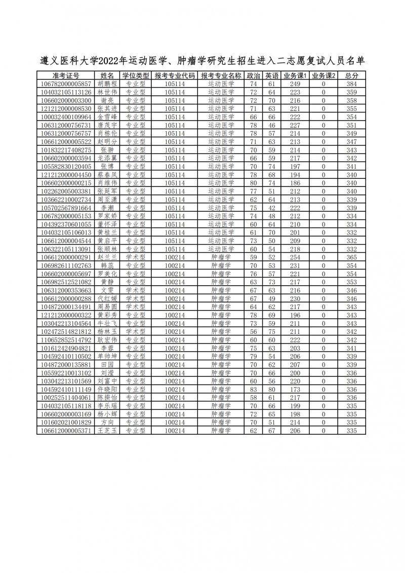 遵義醫(yī)科大學(xué)2022年運(yùn)動(dòng)醫(yī)學(xué)、腫瘤學(xué)研究生招生進(jìn)入二志愿復(fù)試人員名單_00.jpg