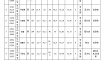 遵義醫(yī)科大學(xué)第二附屬醫(yī)院 2020年碩士研究生擬錄取名單公示 （運(yùn)動(dòng)醫(yī)學(xué)專(zhuān)業(yè)第二批次）