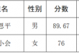 遵义医科大学第二附属医院  关于公布第十三届人博会线下考核加试成绩及体检相关事宜的通知
